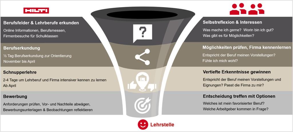 Berufswahlprozess