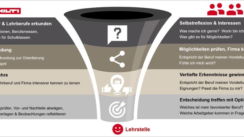 Berufswahlprozess