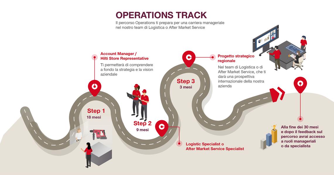 Operations Track